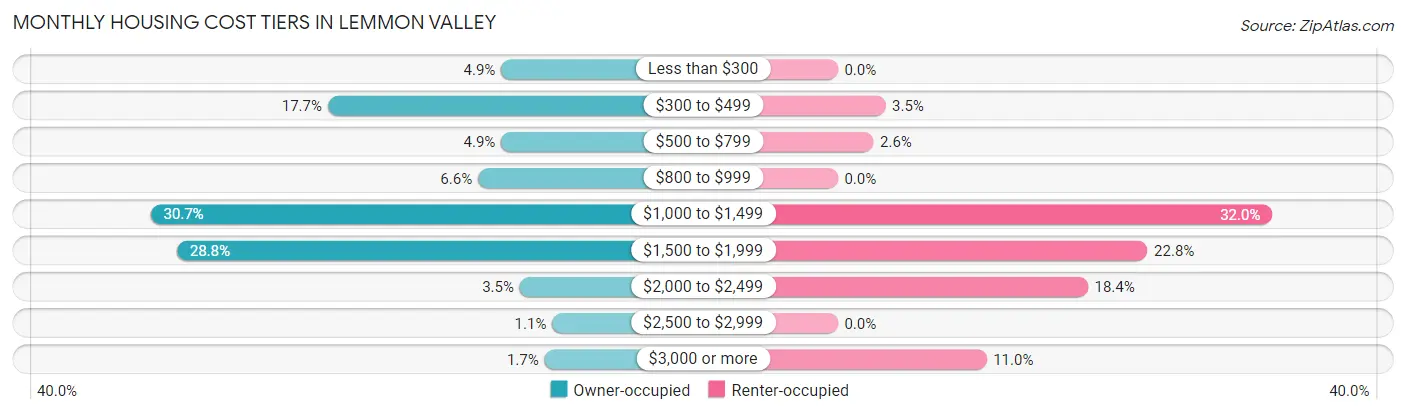 Monthly Housing Cost Tiers in Lemmon Valley