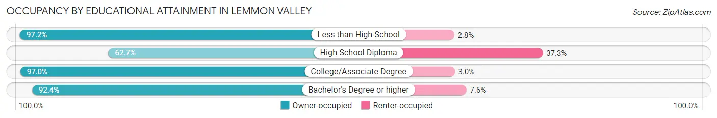 Occupancy by Educational Attainment in Lemmon Valley