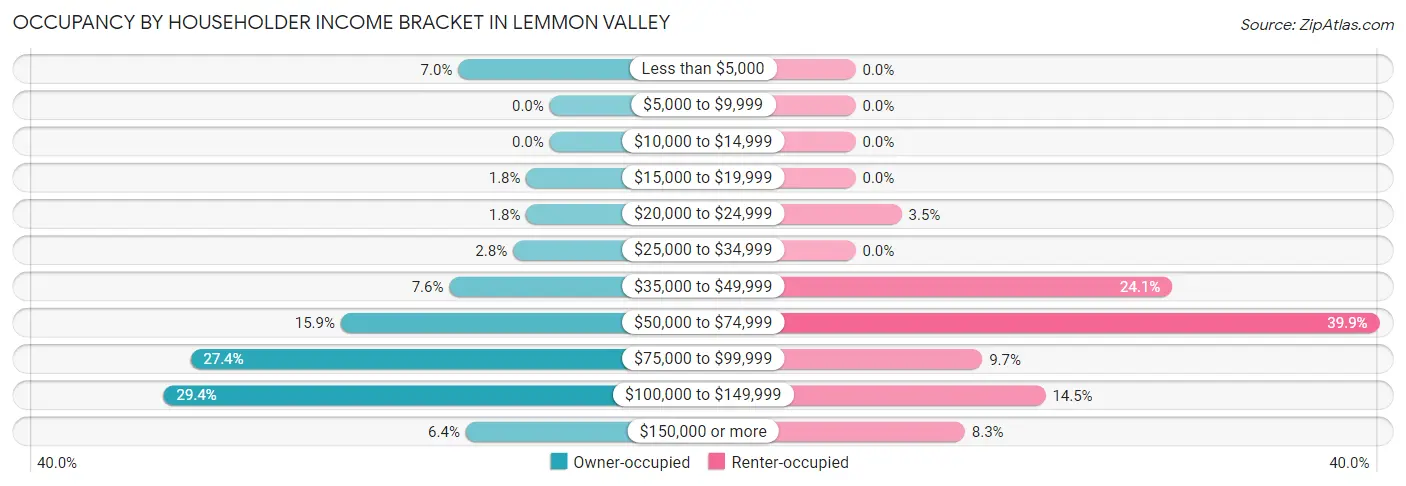 Occupancy by Householder Income Bracket in Lemmon Valley