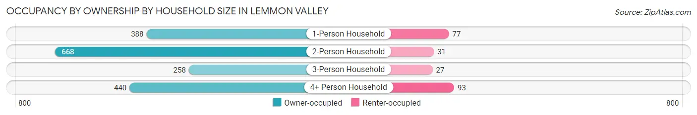 Occupancy by Ownership by Household Size in Lemmon Valley