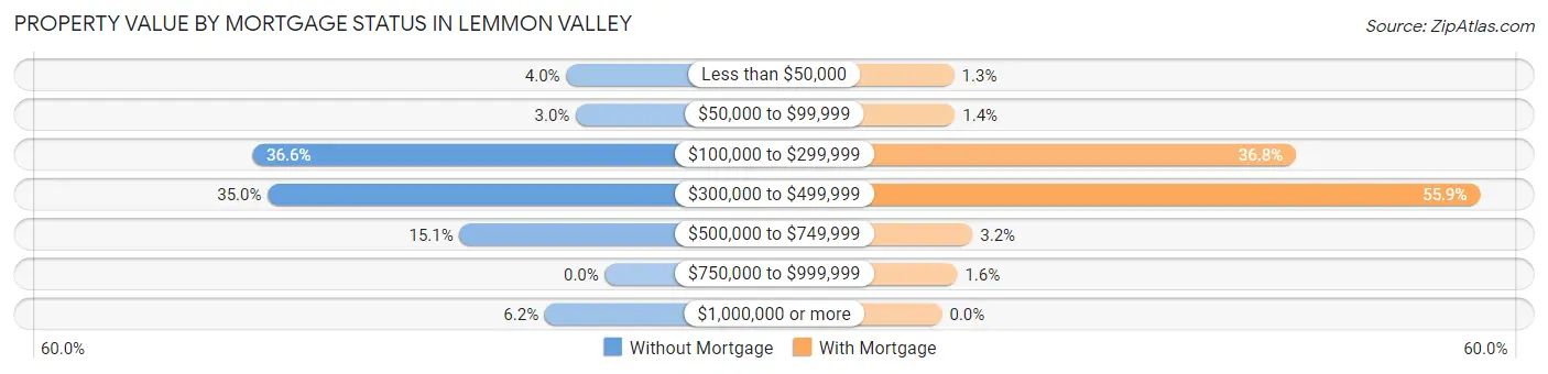 Property Value by Mortgage Status in Lemmon Valley