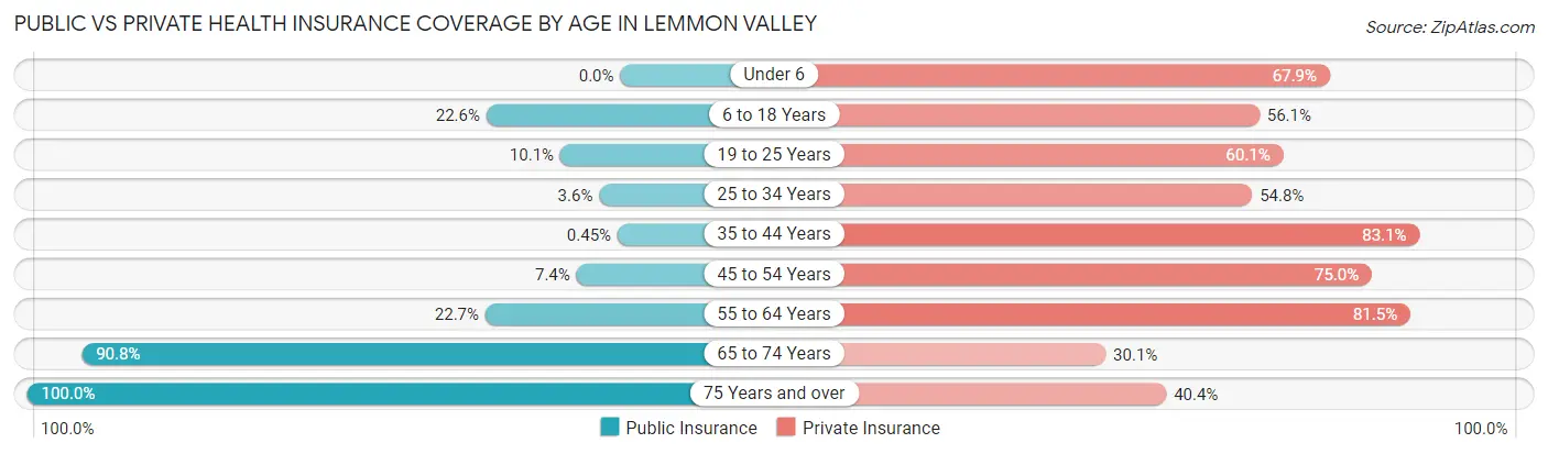 Public vs Private Health Insurance Coverage by Age in Lemmon Valley