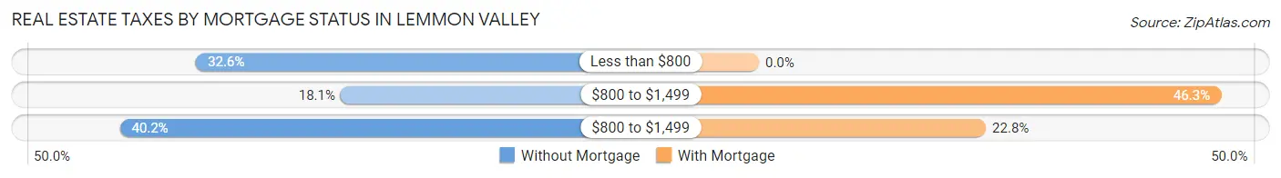 Real Estate Taxes by Mortgage Status in Lemmon Valley