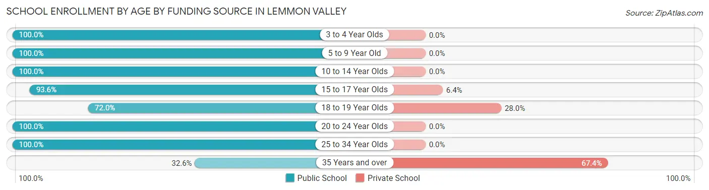 School Enrollment by Age by Funding Source in Lemmon Valley