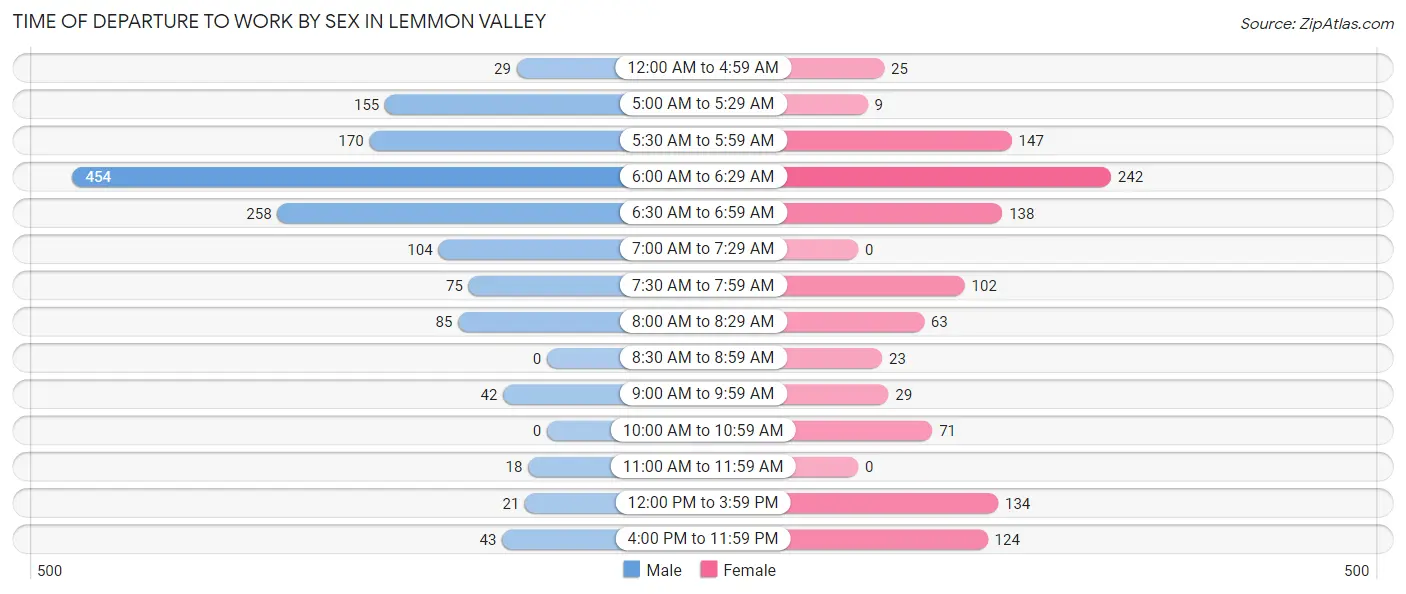 Time of Departure to Work by Sex in Lemmon Valley