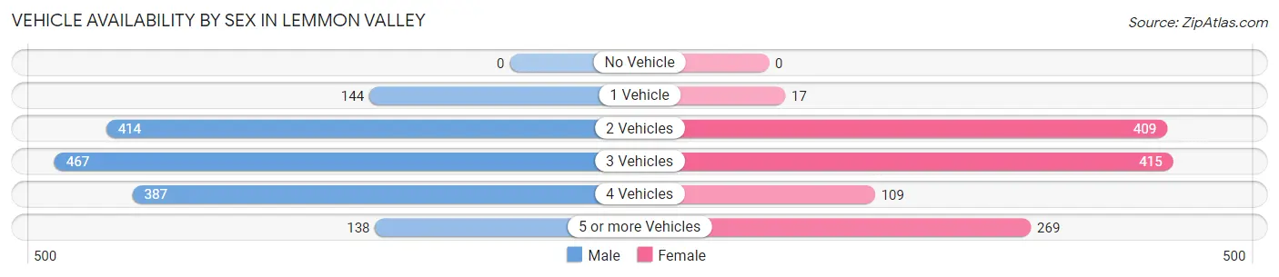 Vehicle Availability by Sex in Lemmon Valley