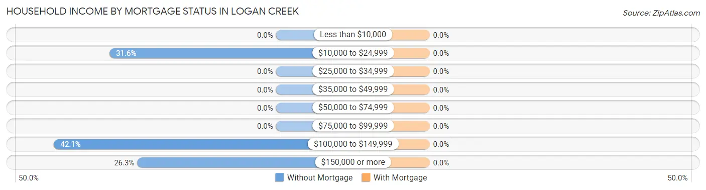 Household Income by Mortgage Status in Logan Creek