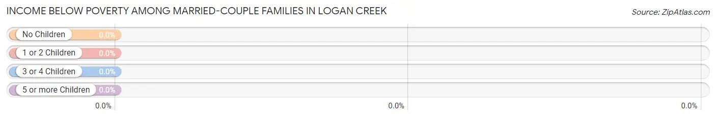 Income Below Poverty Among Married-Couple Families in Logan Creek