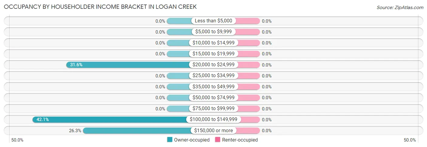 Occupancy by Householder Income Bracket in Logan Creek