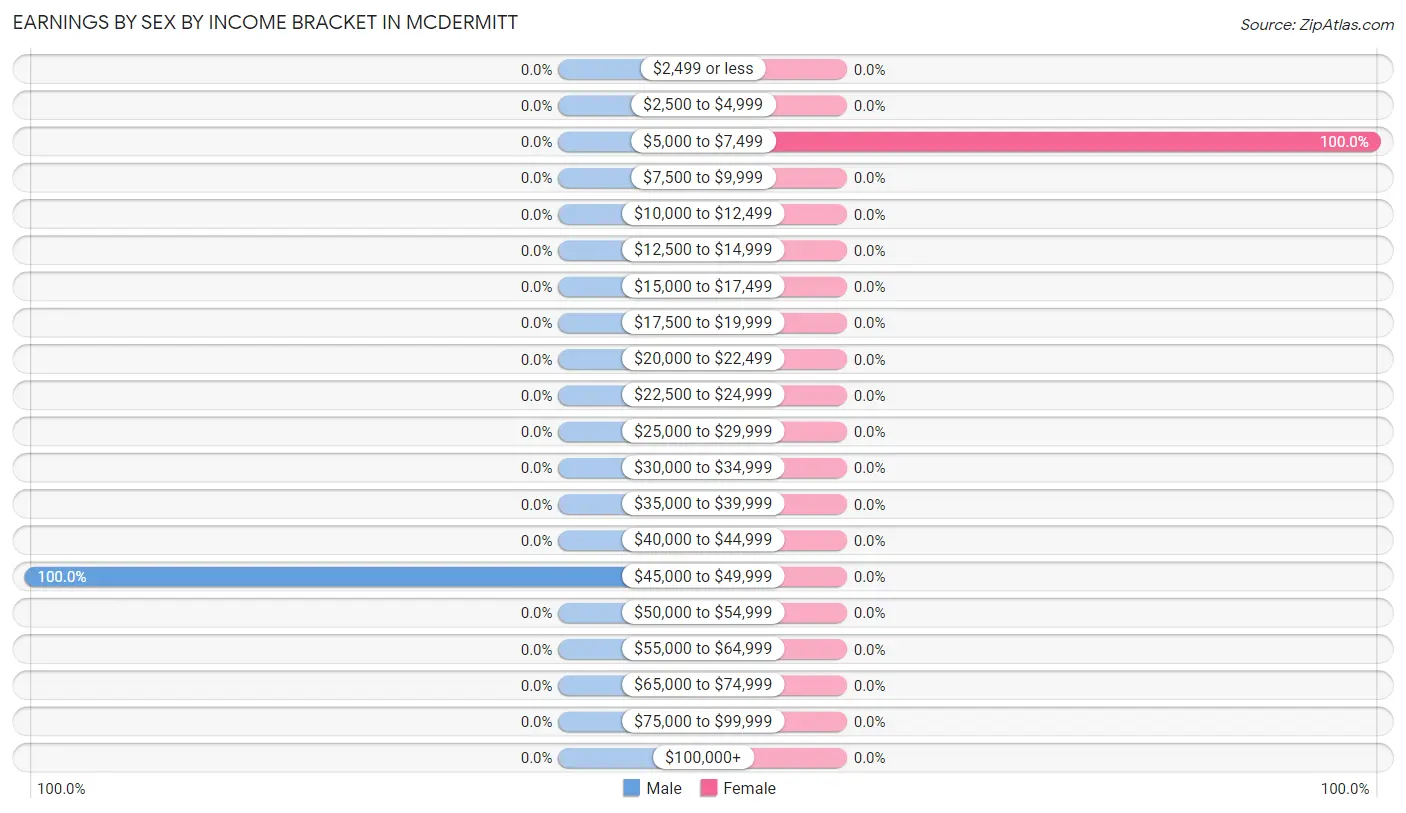 Earnings by Sex by Income Bracket in McDermitt