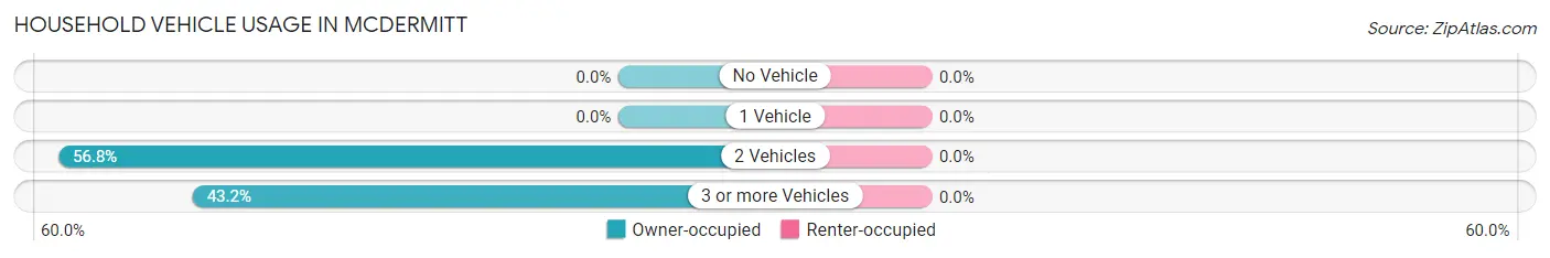 Household Vehicle Usage in McDermitt