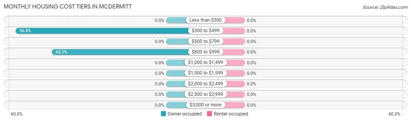 Monthly Housing Cost Tiers in McDermitt