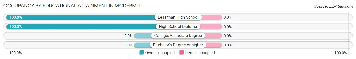 Occupancy by Educational Attainment in McDermitt