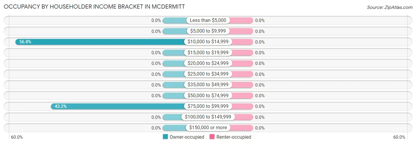 Occupancy by Householder Income Bracket in McDermitt