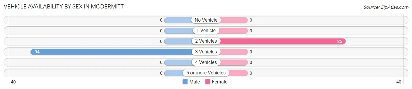 Vehicle Availability by Sex in McDermitt