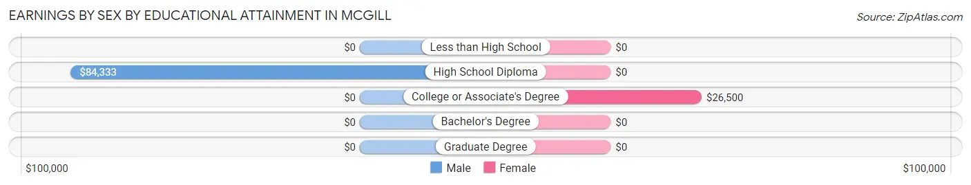 Earnings by Sex by Educational Attainment in McGill