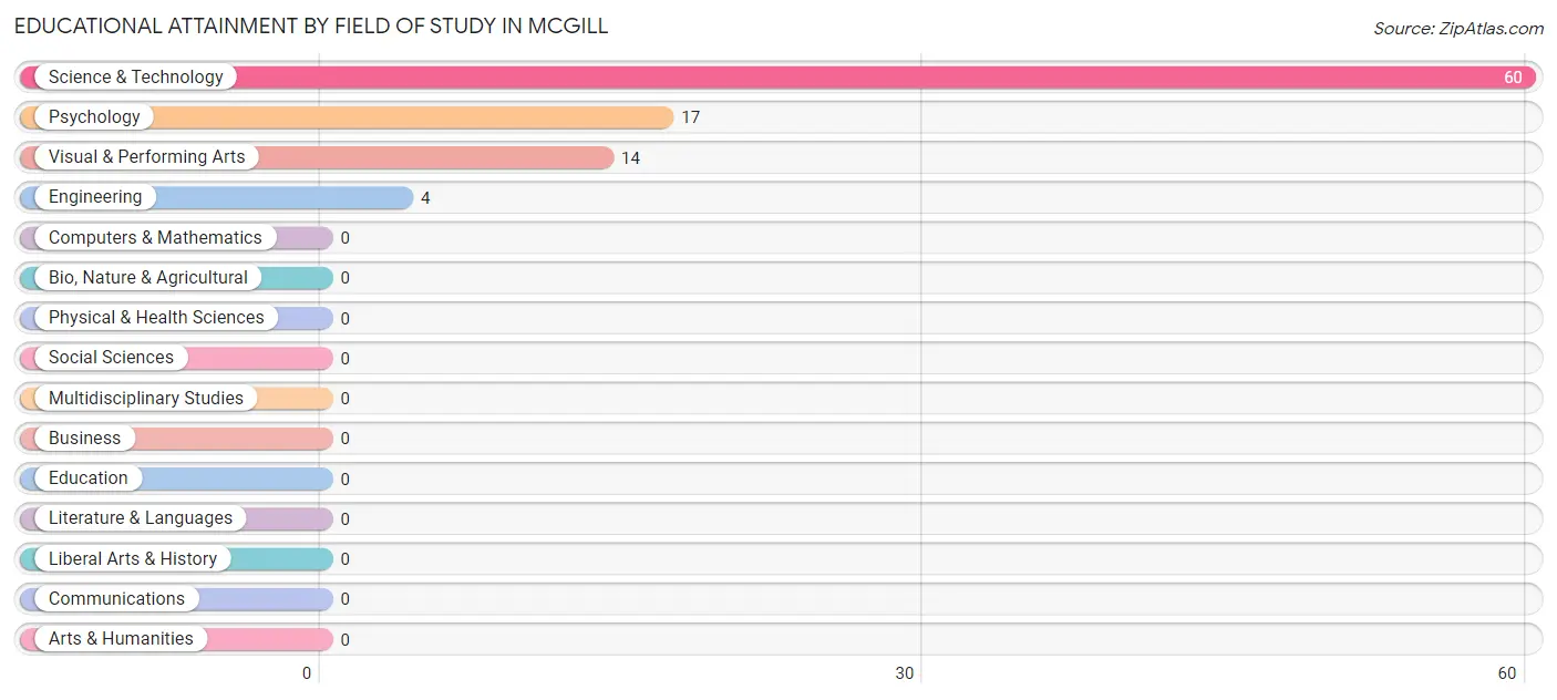 Educational Attainment by Field of Study in McGill