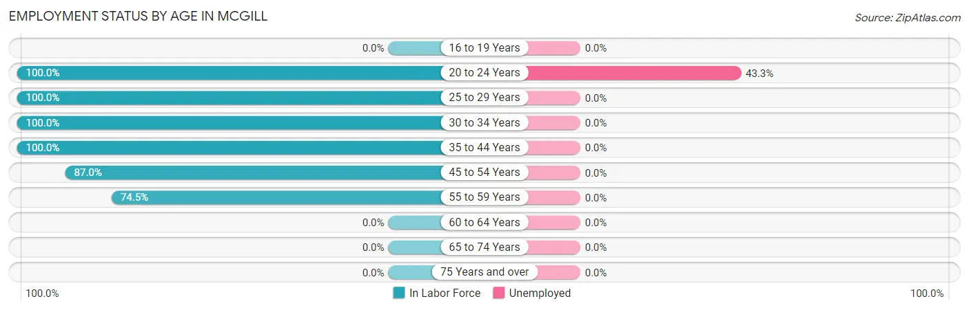 Employment Status by Age in McGill