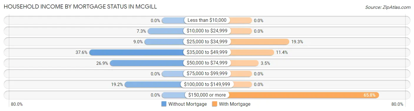 Household Income by Mortgage Status in McGill