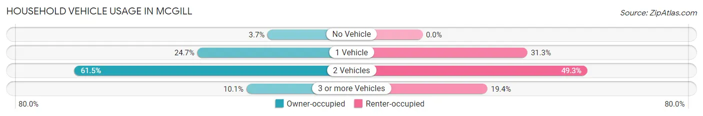 Household Vehicle Usage in McGill
