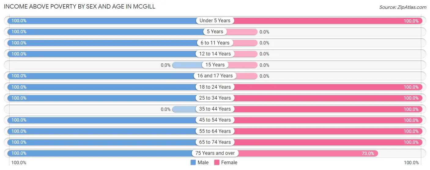 Income Above Poverty by Sex and Age in McGill
