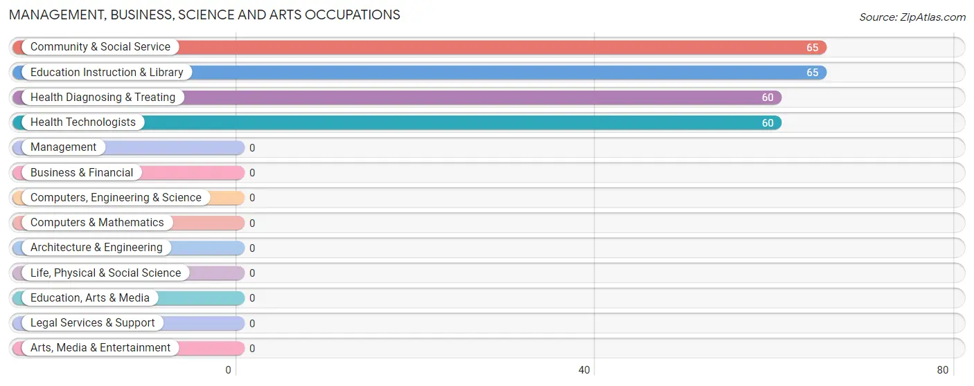 Management, Business, Science and Arts Occupations in McGill