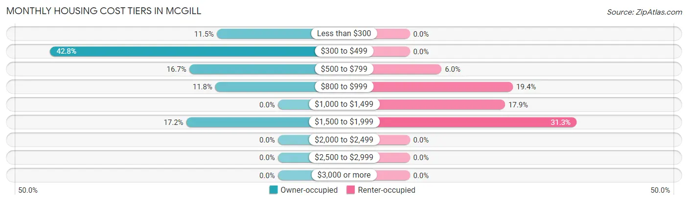 Monthly Housing Cost Tiers in McGill