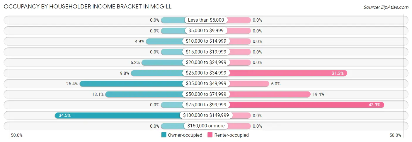 Occupancy by Householder Income Bracket in McGill