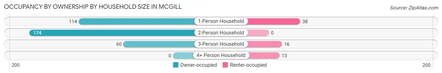 Occupancy by Ownership by Household Size in McGill