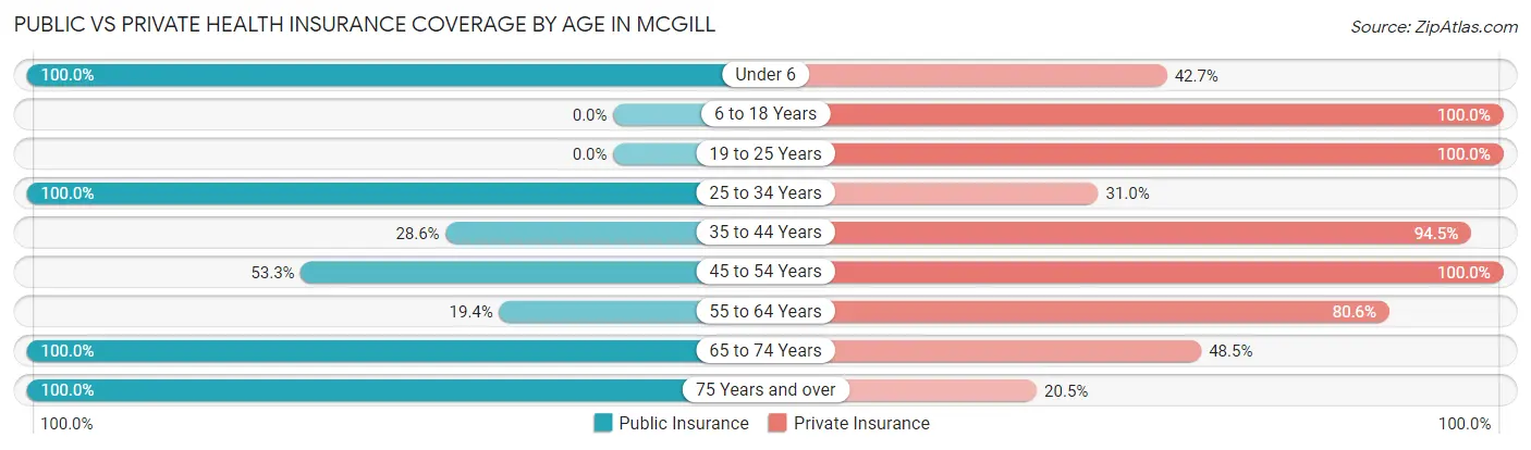 Public vs Private Health Insurance Coverage by Age in McGill