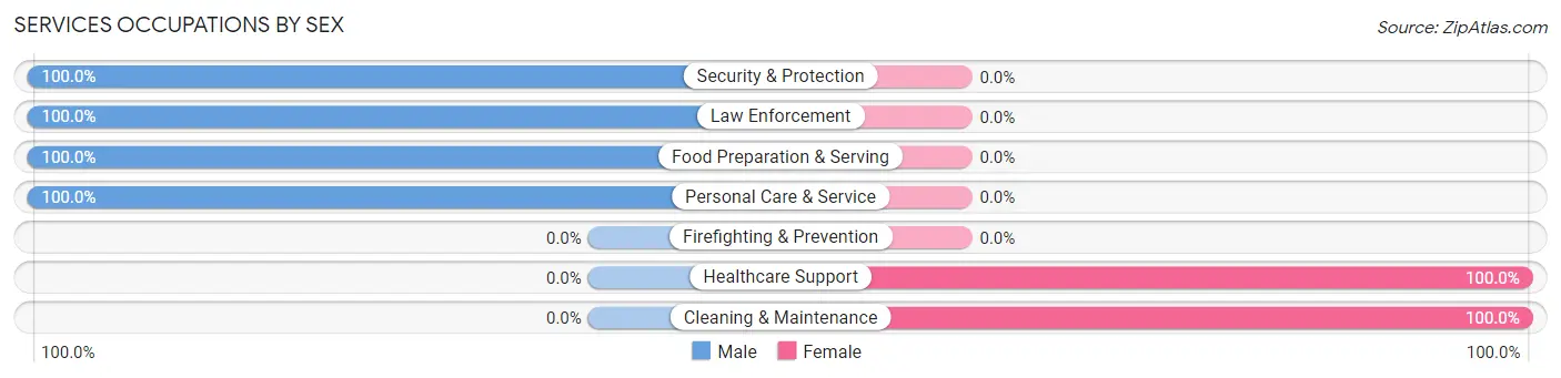 Services Occupations by Sex in McGill