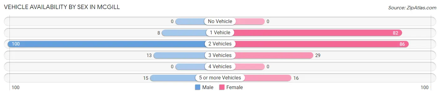 Vehicle Availability by Sex in McGill