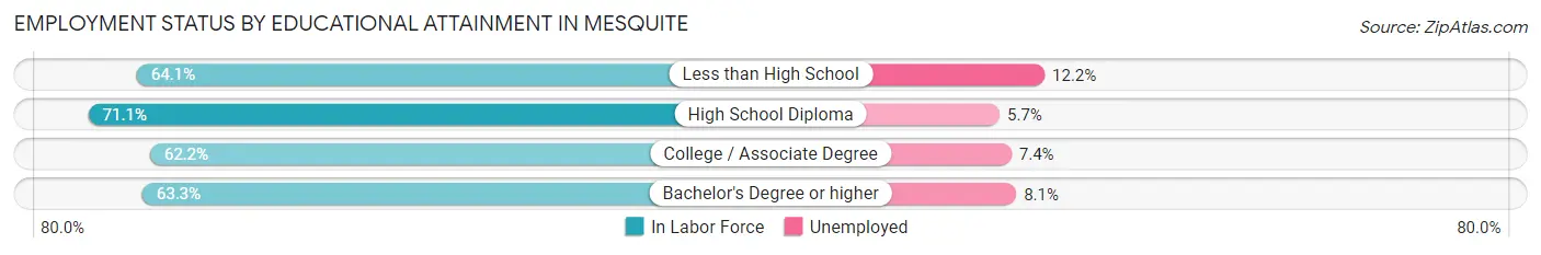 Employment Status by Educational Attainment in Mesquite