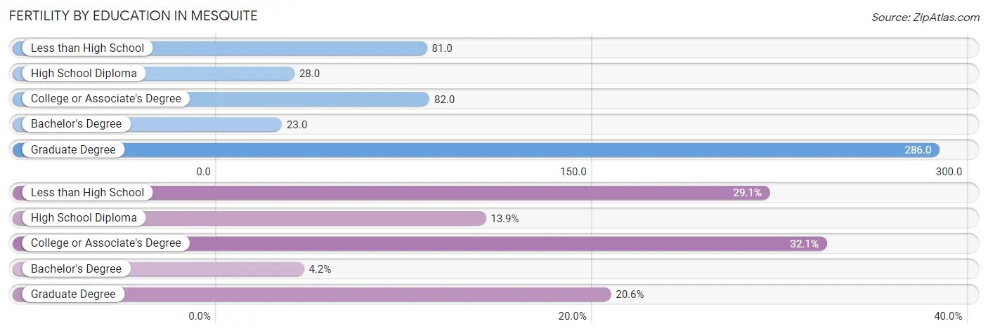 Female Fertility by Education Attainment in Mesquite