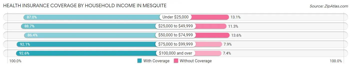 Health Insurance Coverage by Household Income in Mesquite