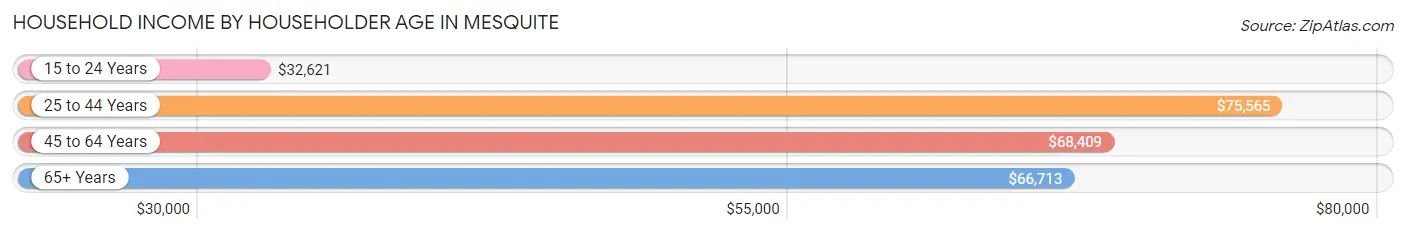 Household Income by Householder Age in Mesquite