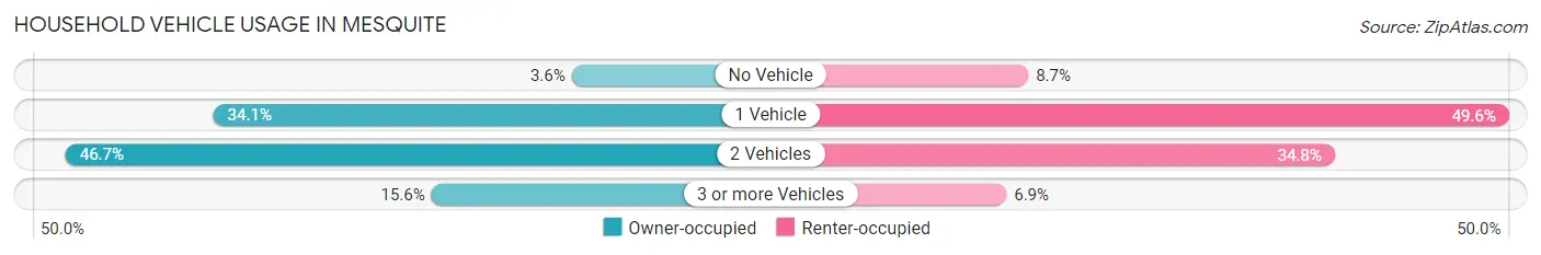 Household Vehicle Usage in Mesquite