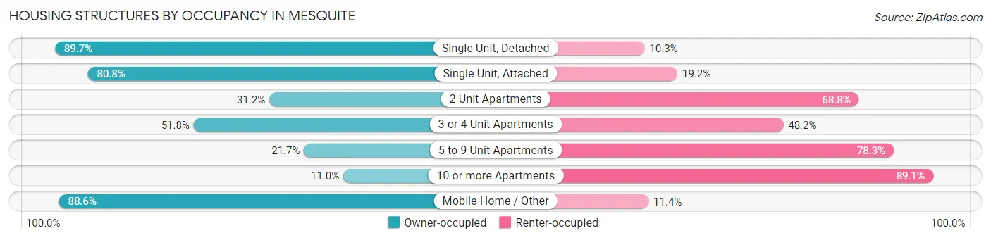 Housing Structures by Occupancy in Mesquite