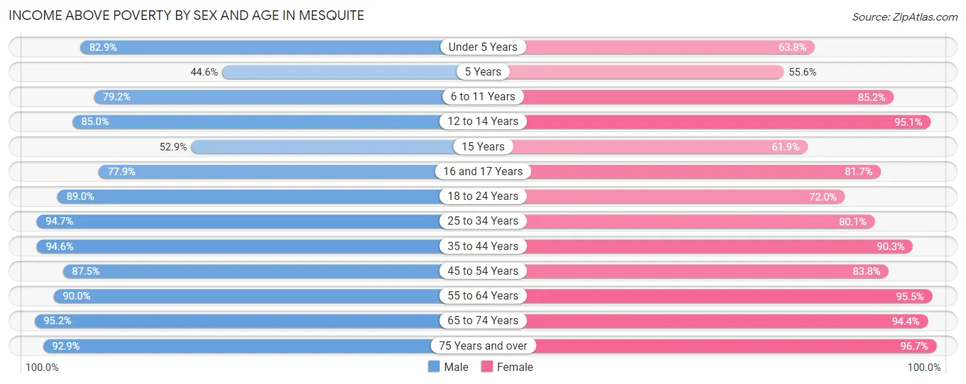 Income Above Poverty by Sex and Age in Mesquite