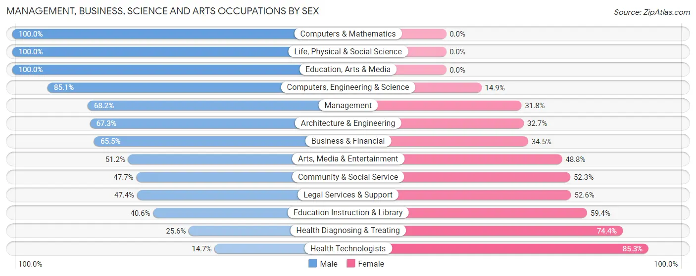 Management, Business, Science and Arts Occupations by Sex in Mesquite