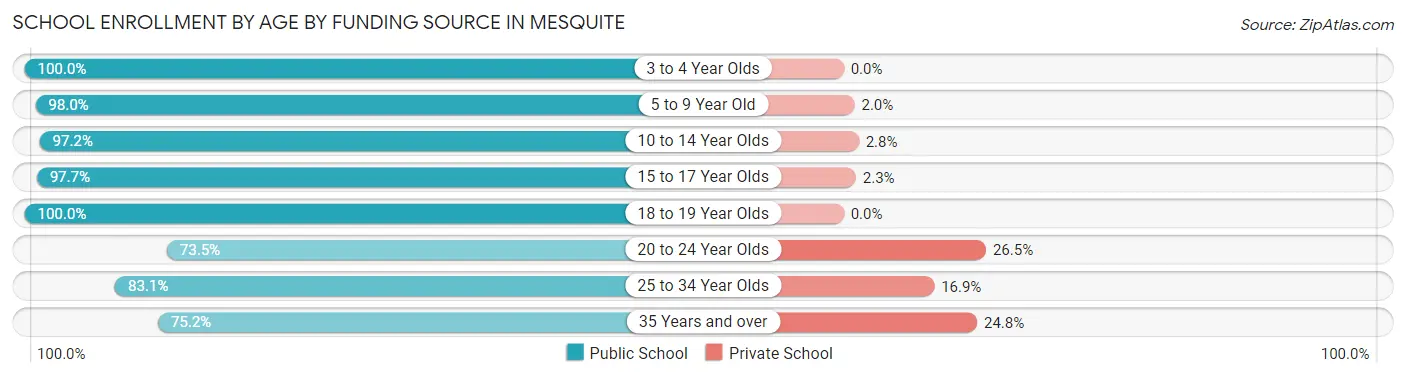 School Enrollment by Age by Funding Source in Mesquite