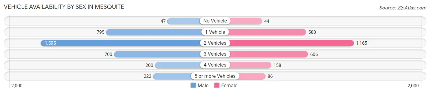 Vehicle Availability by Sex in Mesquite
