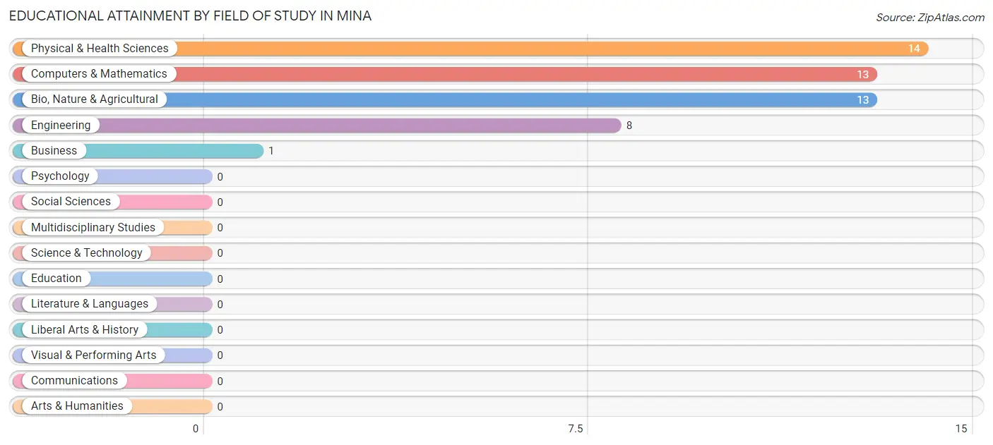 Educational Attainment by Field of Study in Mina