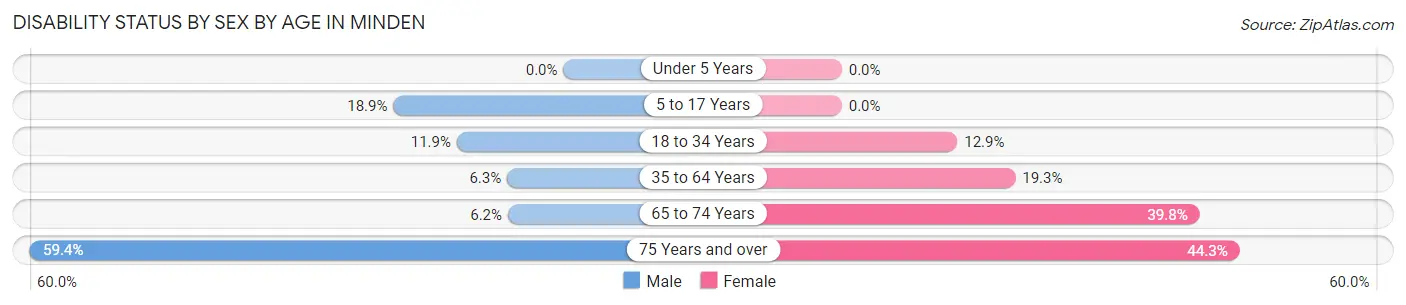 Disability Status by Sex by Age in Minden
