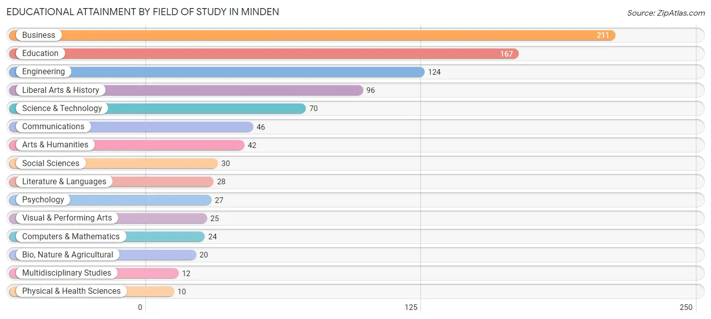 Educational Attainment by Field of Study in Minden