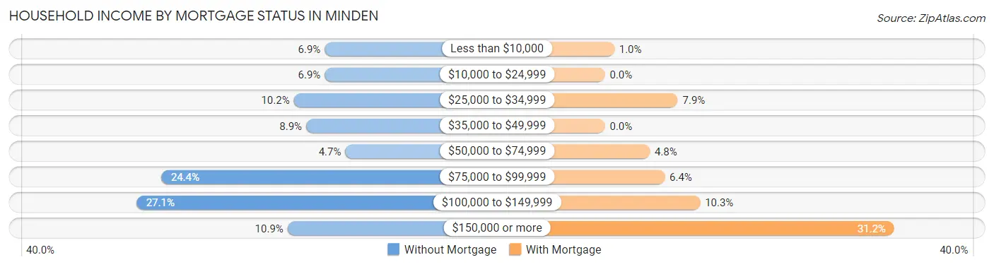 Household Income by Mortgage Status in Minden