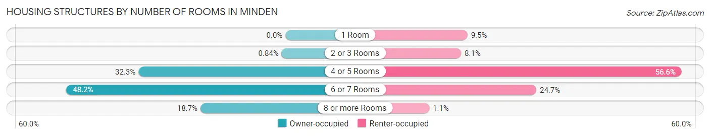Housing Structures by Number of Rooms in Minden