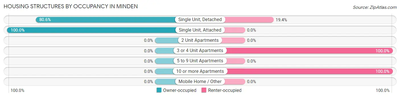 Housing Structures by Occupancy in Minden