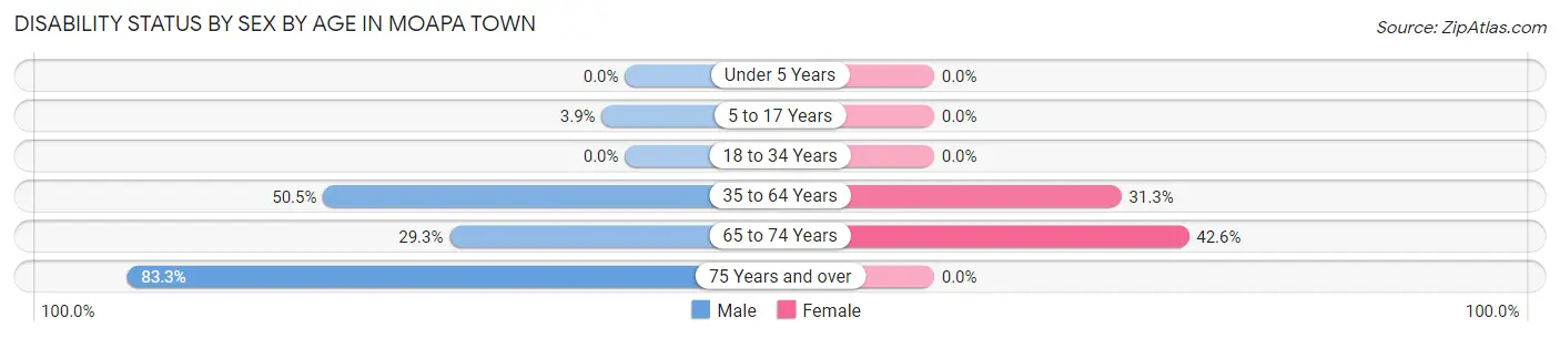 Disability Status by Sex by Age in Moapa Town