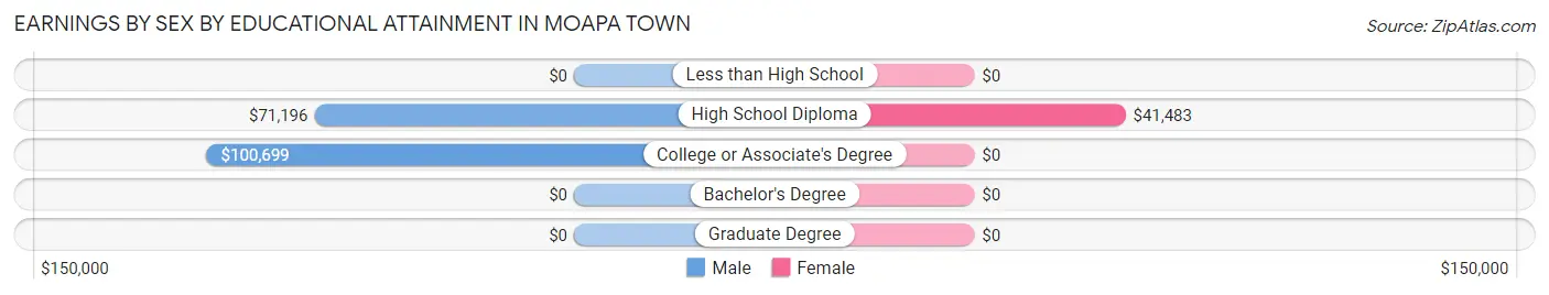 Earnings by Sex by Educational Attainment in Moapa Town